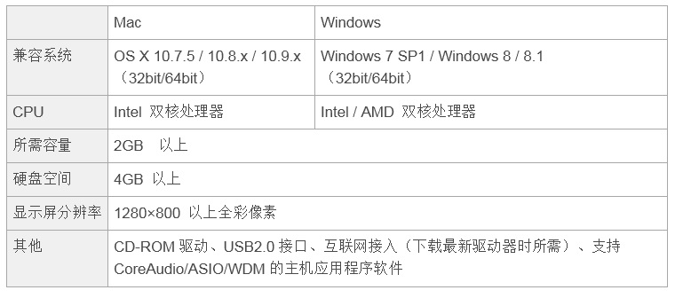 兼容iPad/Mac/PC，实现高品质录音的Steinberg USB音频接口UR12发布