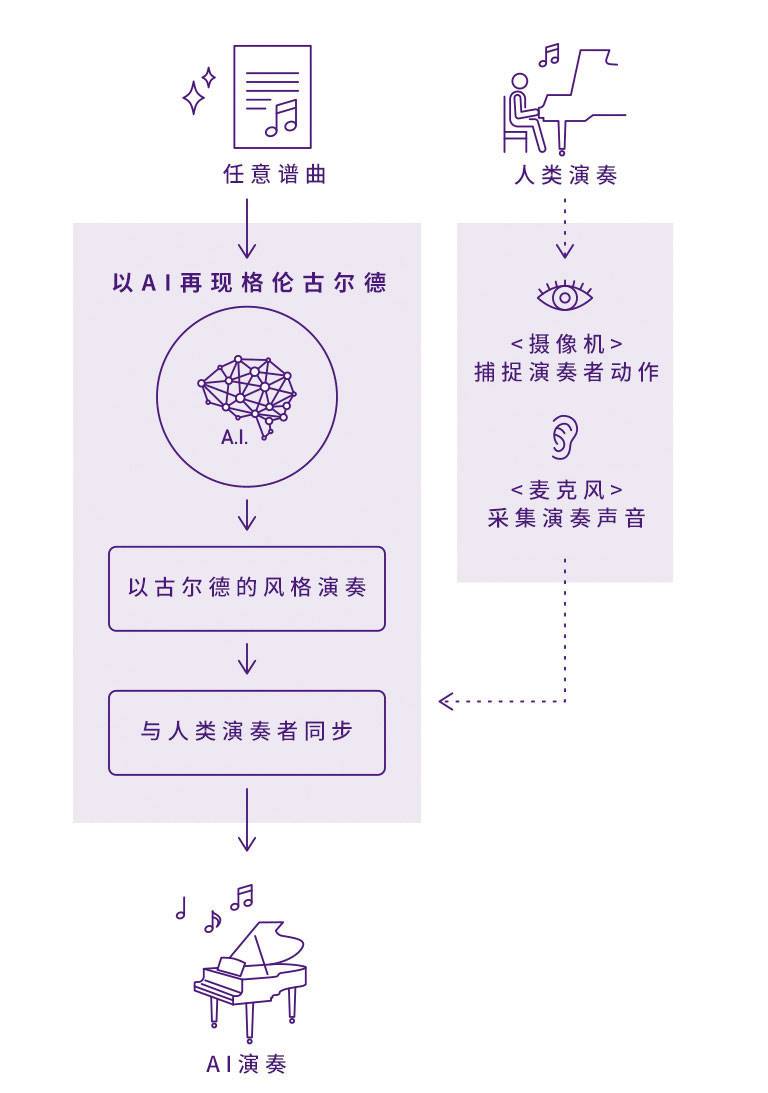 QG刮刮乐Dear Glenn项目将于奥地利电子艺术节亮相人工智能系统，再现传奇钢琴家格伦古尔德的风格