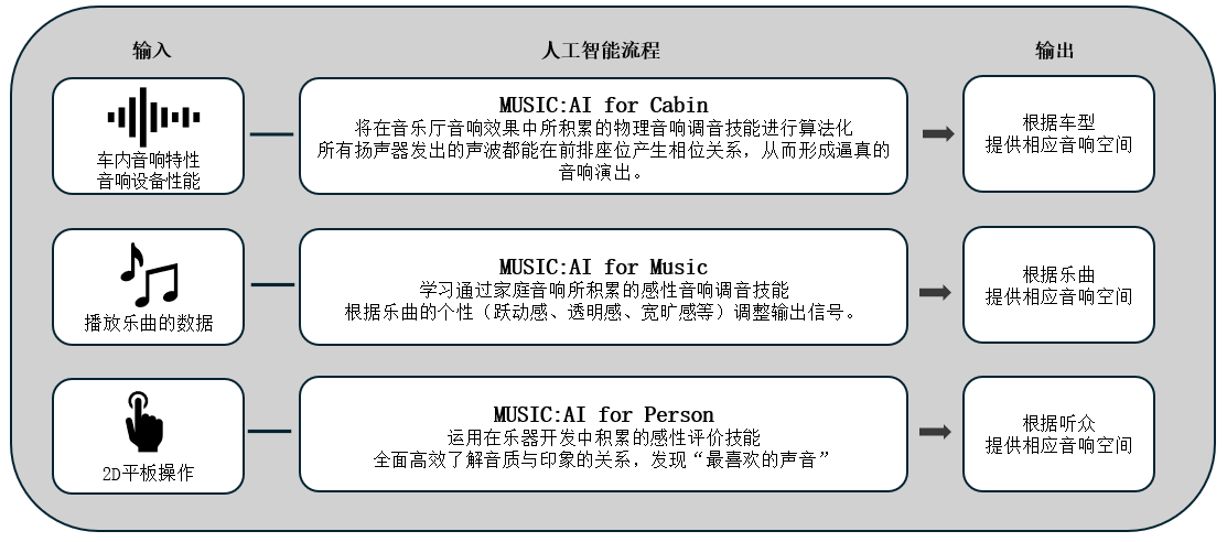 利用人工智能优化车载音响效果的「Music:AI」技术，搭载于高端车载功放和智能座舱